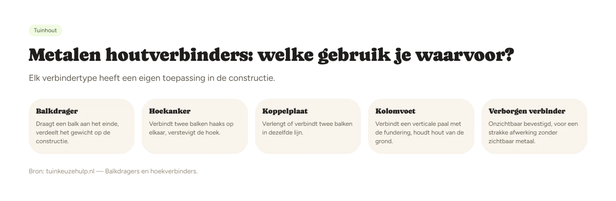 Balkdragers en hoekverbinders: overzicht van vijf typen metalen houtverbinders (balkdrager, hoekanker, koppelplaat, kolomvoet, verborgen verbinder)