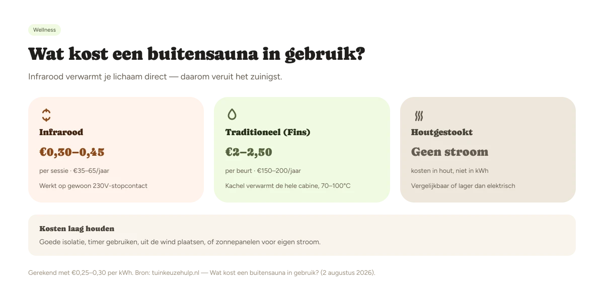 Kostenvergelijking buitensauna per type: gebruikskosten per sessie en per jaar voor infrarood, Fins en houtgestookt