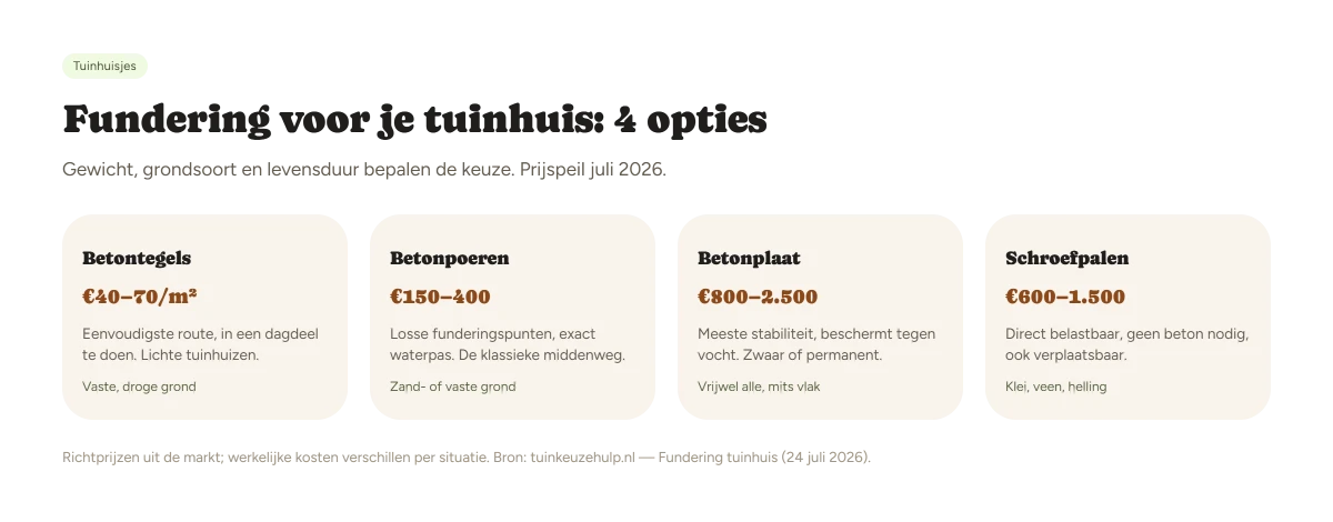 Doorsnede van vier funderingstypen voor een tuinhuis: betontegels, betonpoeren, betonplaat en schroefpalen, met opbouw en geschiktheid
