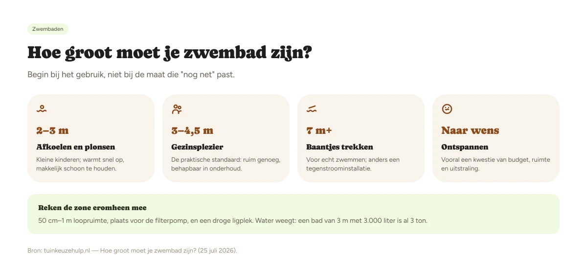 Zwembadformaten per gebruiksprofiel: 2 tot 3 meter om af te koelen, 3 tot 4,5 meter voor gezinsplezier, 7 meter of meer om baantjes te trekken