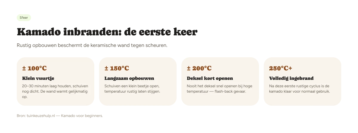Kamado inbranden in vier temperatuurstappen, de eerste keer