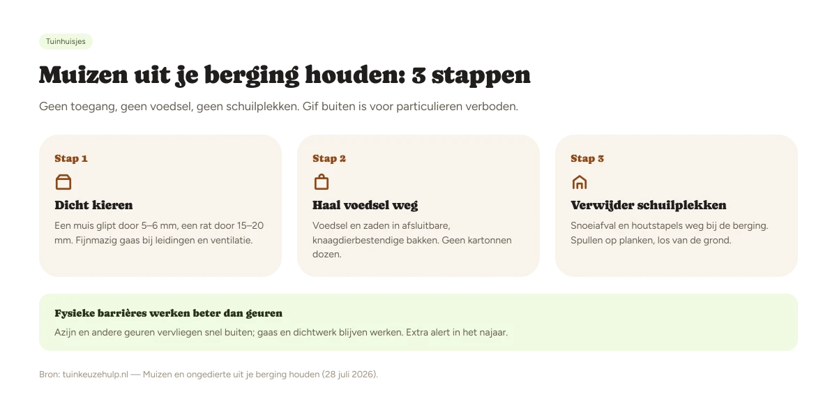 Doorsnede berging met kwetsbare plekken voor muizen gemarkeerd: kieren, ventilatieopeningen, drempel en dakrand