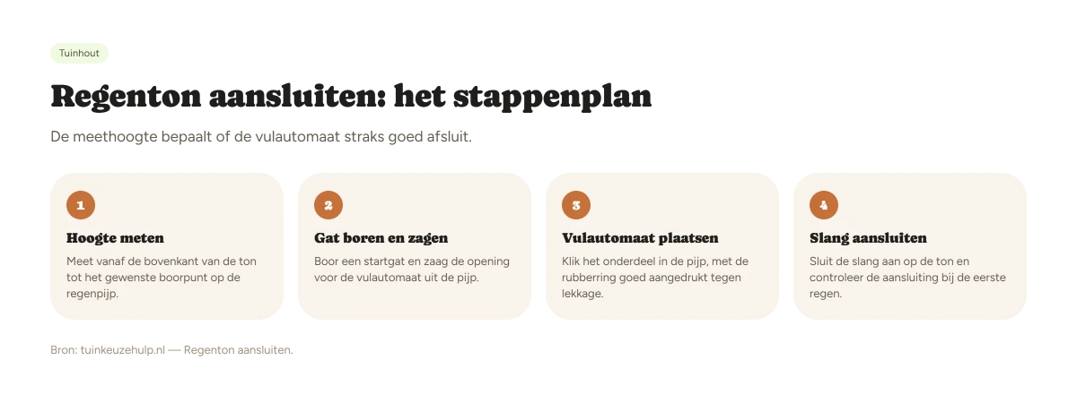 Stappenplan in vier stappen om een regenton aan te sluiten op de regenpijp