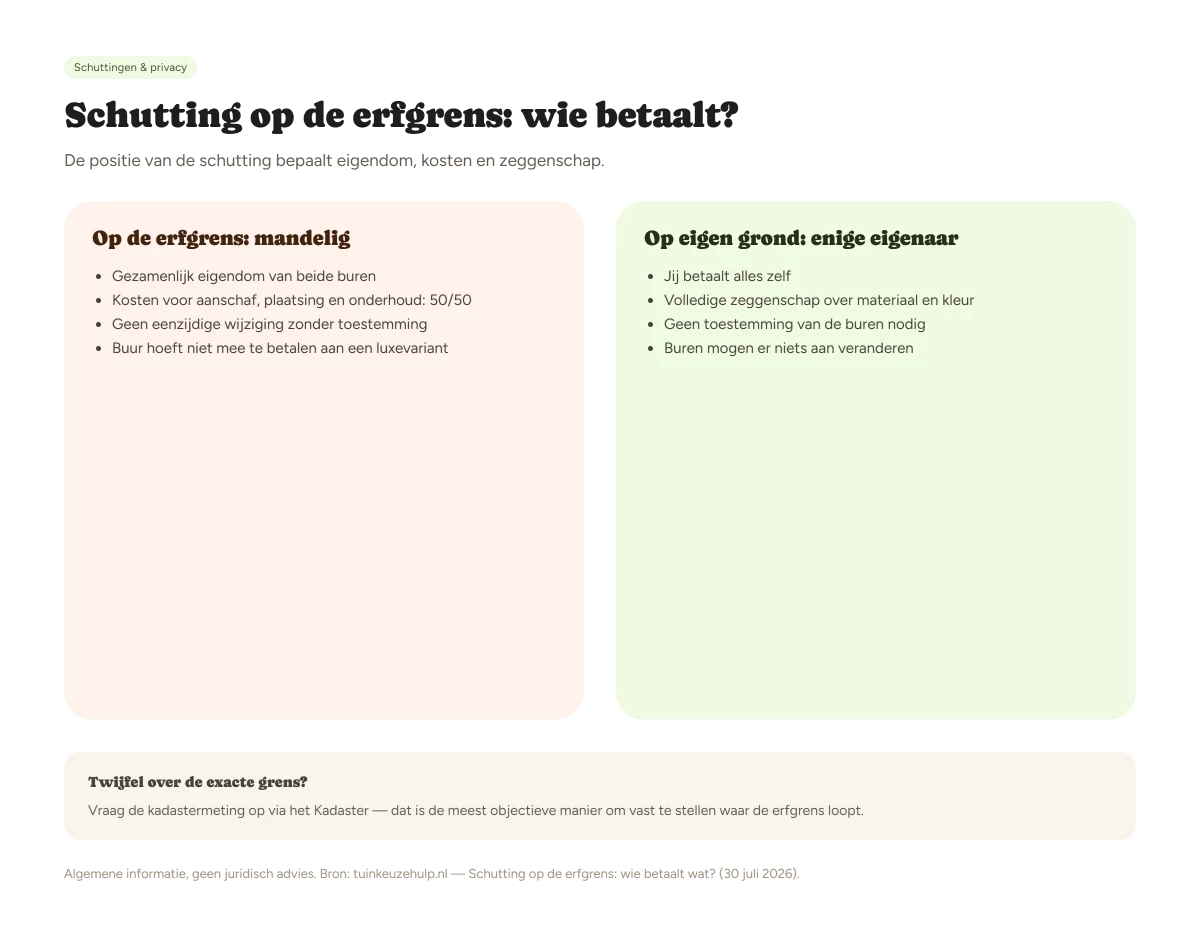Situatieschema schutting op de erfgrens: mandelig (gezamenlijk eigendom) versus op eigen grond, met gevolgen voor kosten en zeggenschap