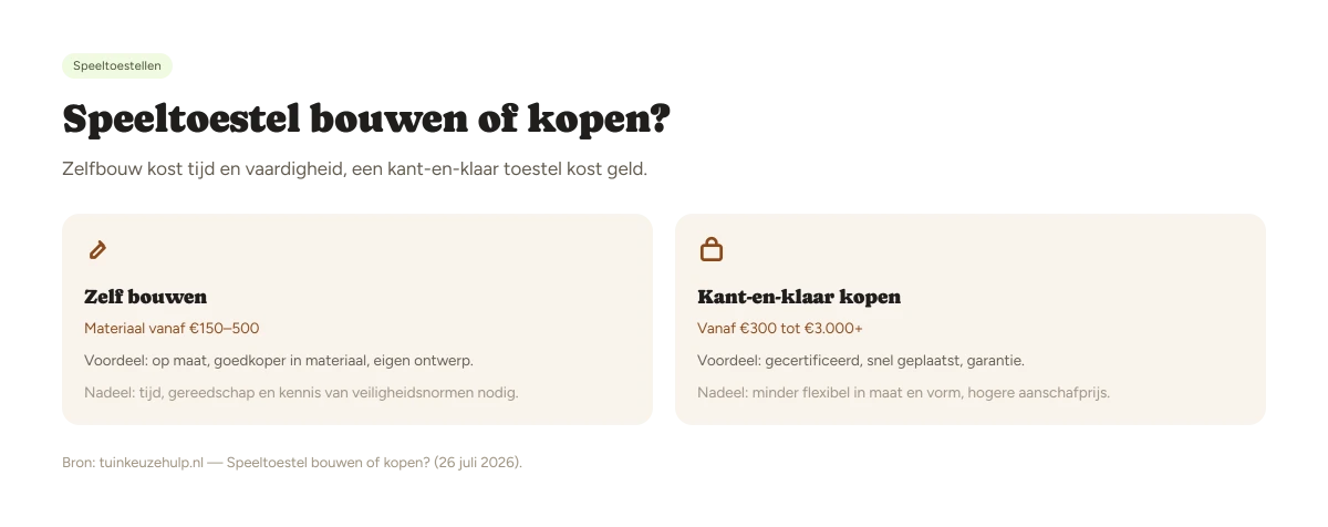 Kostenvergelijking speeltoestel zelf bouwen versus bouwpakket, met tijd en gereedschap als aparte posten