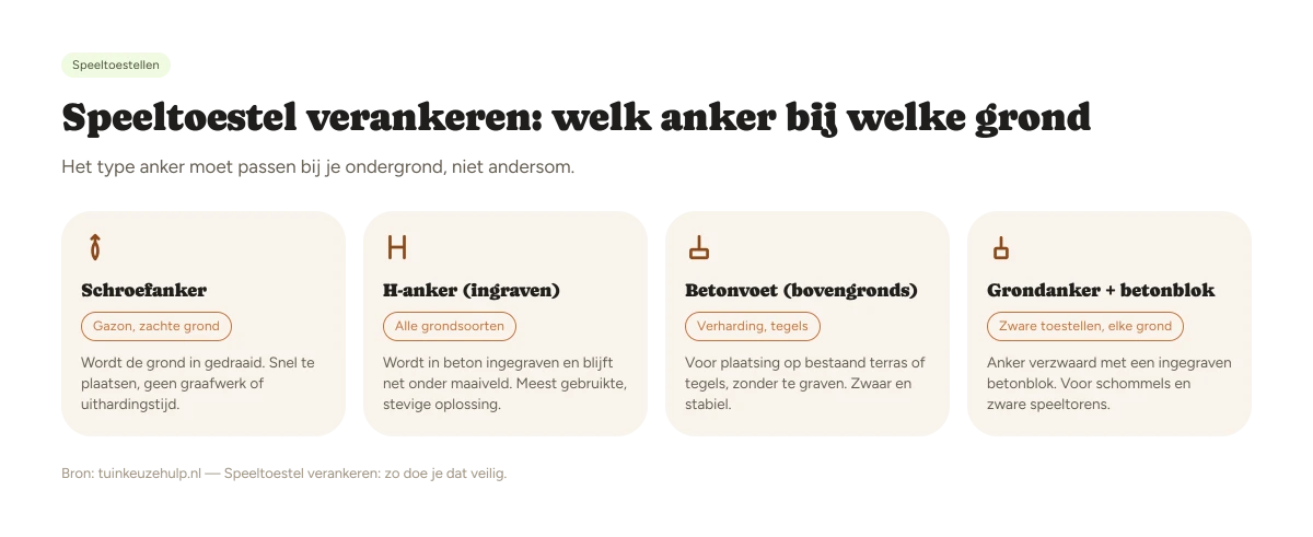 Overzicht van ankertypen voor een speeltoestel per ondergrond: schroefanker, H-anker, betonvoet, grondanker