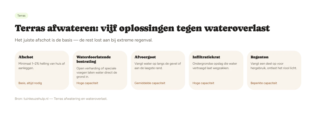 Vijf oplossingen tegen wateroverlast op het terras: afschot, waterdoorlatende bestrating, afvoergoot, infiltratiekrat, regenton