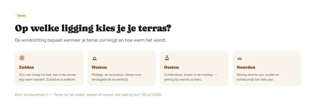 Zonuren op het terras per oriëntatie: noord, oost, zuid en west door de dag heen