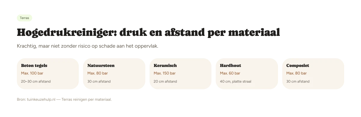Maximale druk en afstand van de hogedrukreiniger per terrasmateriaal
