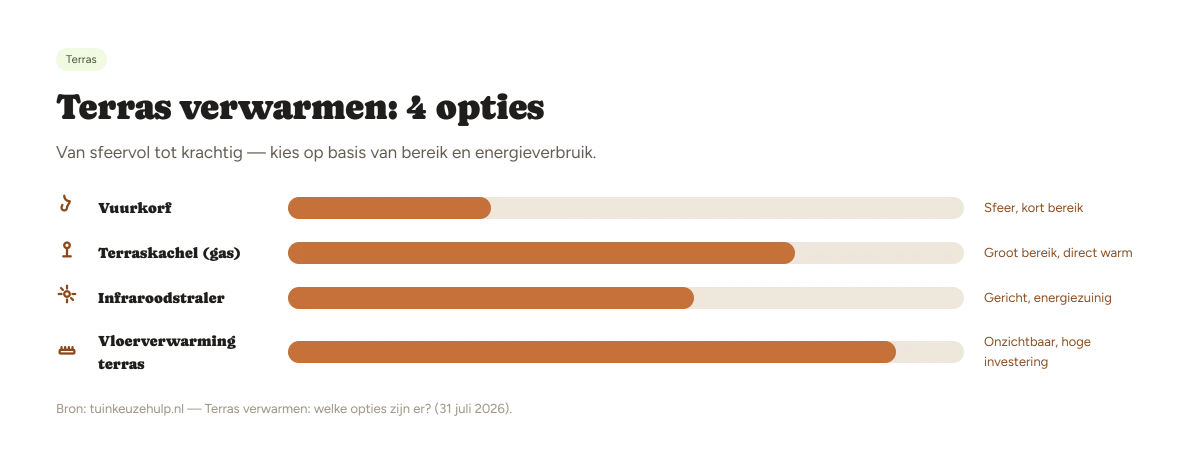 Terrasverwarmer kiezen: energiebron (gas versus elektrisch infrarood) en plaatsing (hangend, wand, staand of tafel), met verbruik per uur