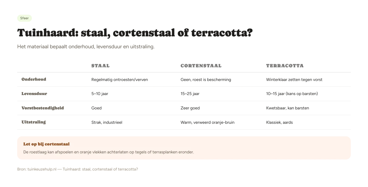Vergelijking tuinhaard materialen staal, cortenstaal en terracotta op onderhoud, levensduur en vorstbestendigheid