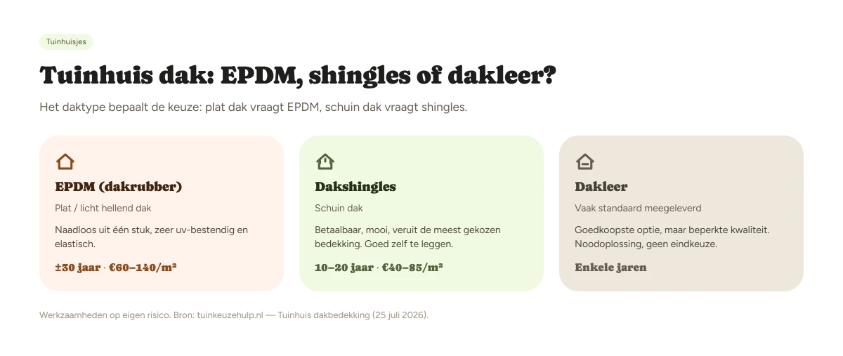 Vergelijkingsschema tuinhuis dakbedekking: EPDM, dakshingles en dakleer op levensduur, prijs en montagemoeilijkheid