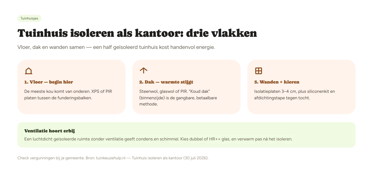 Doorsnede tuinhuis isoleren als kantoor: isolatielagen en dampscherm in vloer, wand en dak