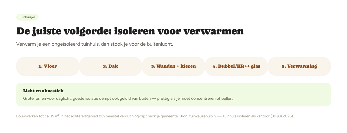 Prioriteitsvolgorde tuinhuis isoleren: waar isoleren het meeste oplevert, van vloer tot glas