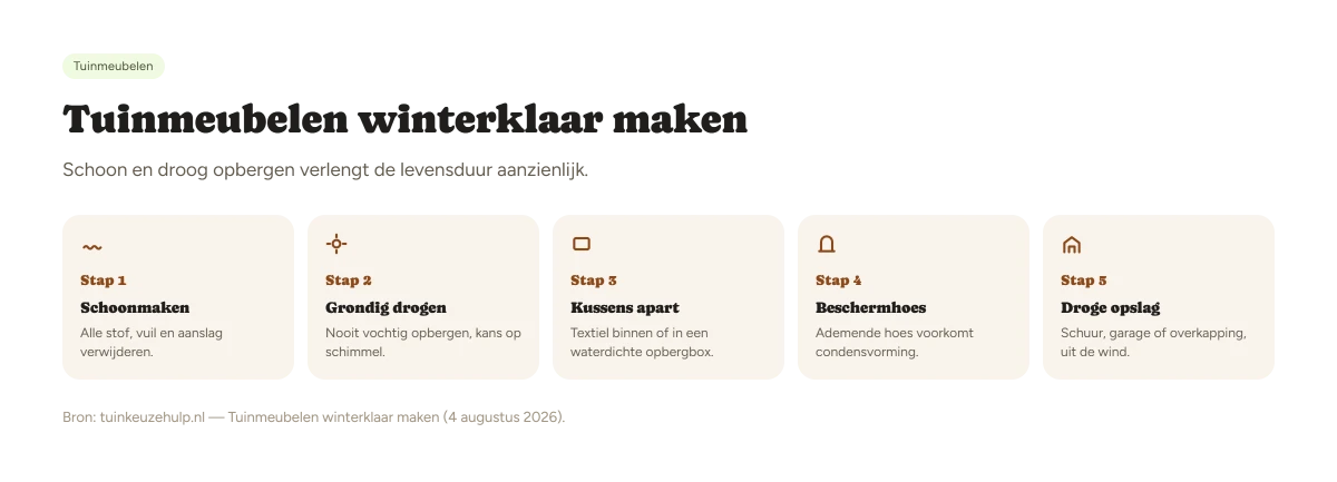 Checklist tuinmeubelen winterklaar maken per materiaal: hout, wicker, kunststof en textiel, met reiniging, bescherming en opslagplek