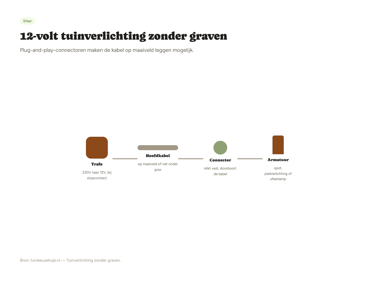 Systeemschema van 12-volt tuinverlichting zonder graven: trafo, hoofdkabel, connector, armatuur