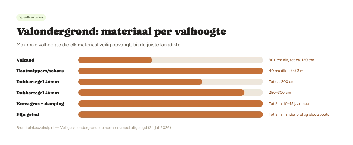 Doorsnede valondergrond speeltoestel: laagdikte van houtsnippers, zand, rubbertegels en gras