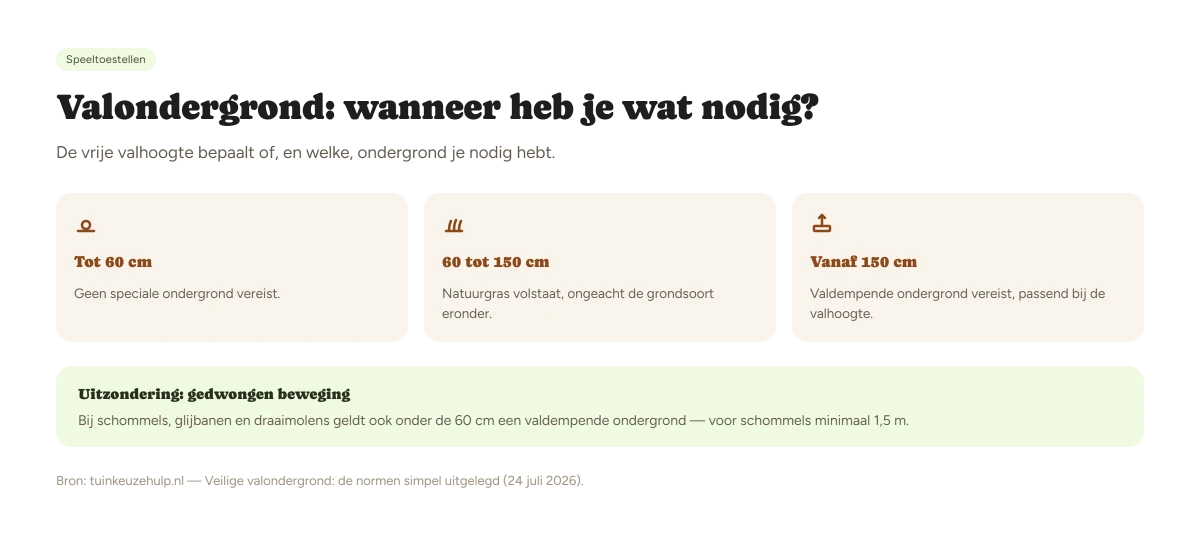 Tabel valhoogte tegen benodigde valdemping per ondergrondmateriaal bij een speeltoestel