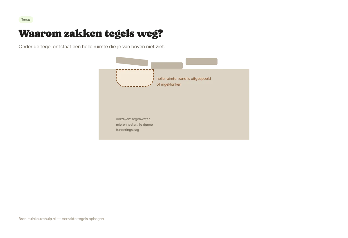 Doorsnede die toont waarom terrastegels wegzakken door een holle ruimte onder de tegel