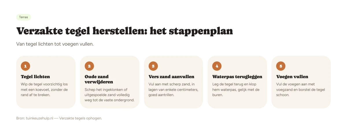 Stappenplan in vijf stappen om een verzakte tegel te herstellen