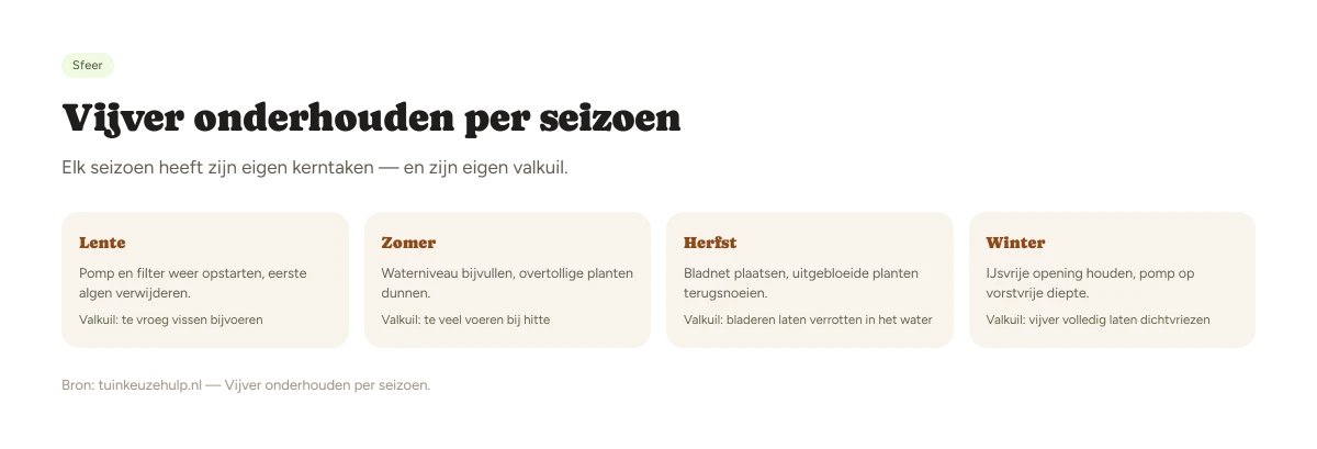 Overzicht vijveronderhoud per seizoen met kerntaken en valkuil voor lente, zomer, herfst en winter