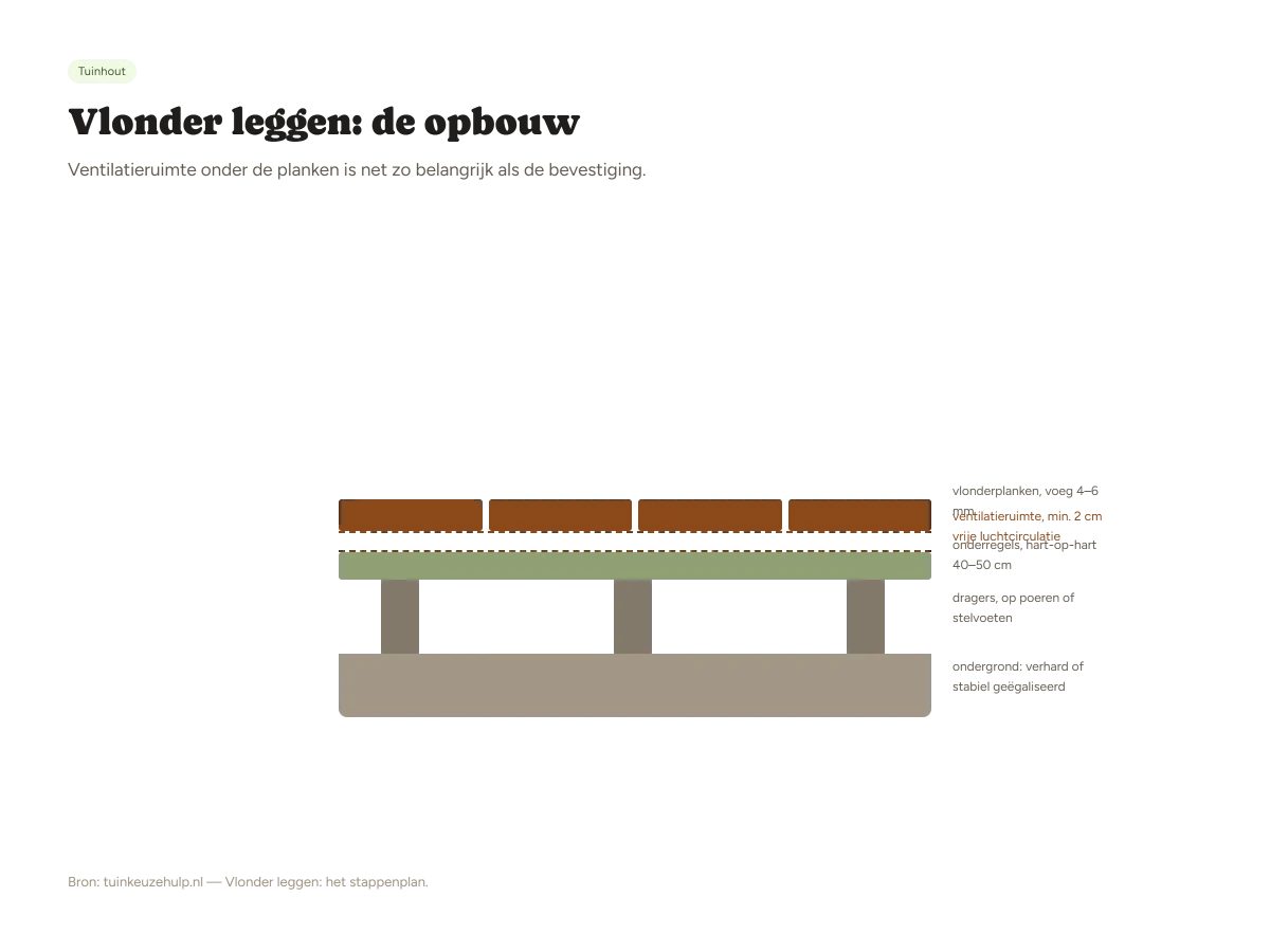 Doorsnede van de vlonderopbouw: planken, ventilatieruimte, onderregels op dragers, ondergrond