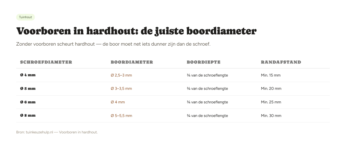 Tabel met boordiameter, boordiepte en randafstand per schroefdiameter bij voorboren in hardhout