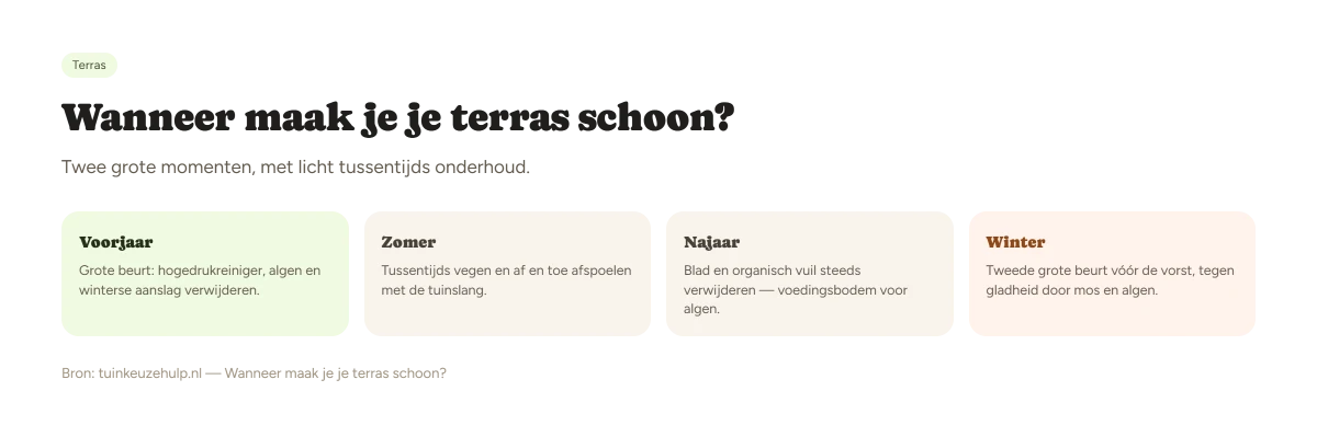 Jaarkalender voor terras schoonmaken met grote beurten in voorjaar en winter, licht onderhoud in zomer en najaar