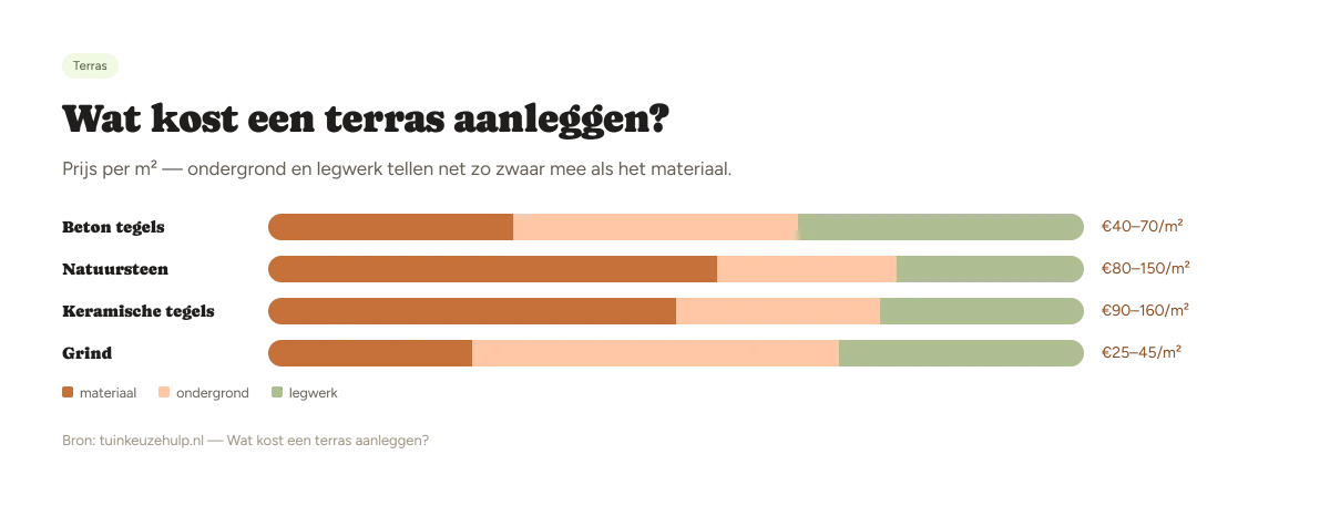Prijs per vierkante meter terras aanleggen per materiaal, uitgesplitst in materiaal, ondergrond en legwerk