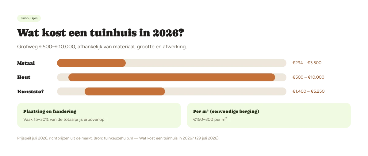 Kostenopbouw tuinhuis: prijs per vierkante meter per materiaal, met plaatsing en fundering als losse posten