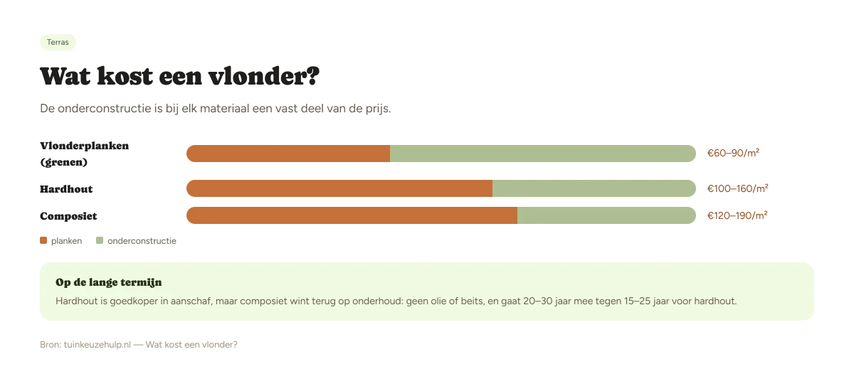 Prijs per vierkante meter vlonder per materiaal: vlonderplanken grenen, hardhout, composiet