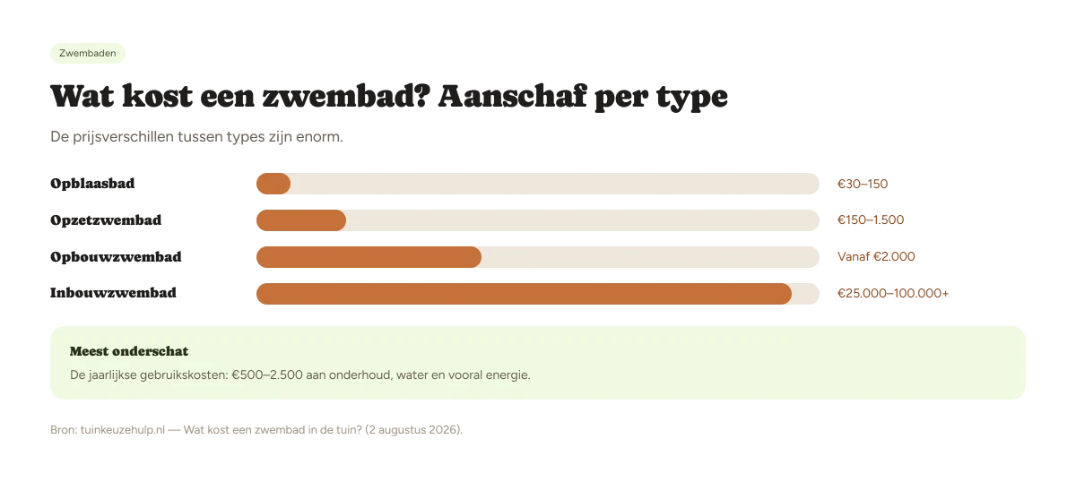 Prijs per zwembadtype: van opblaasbad tot inbouwbad, met de vanafprijs per type